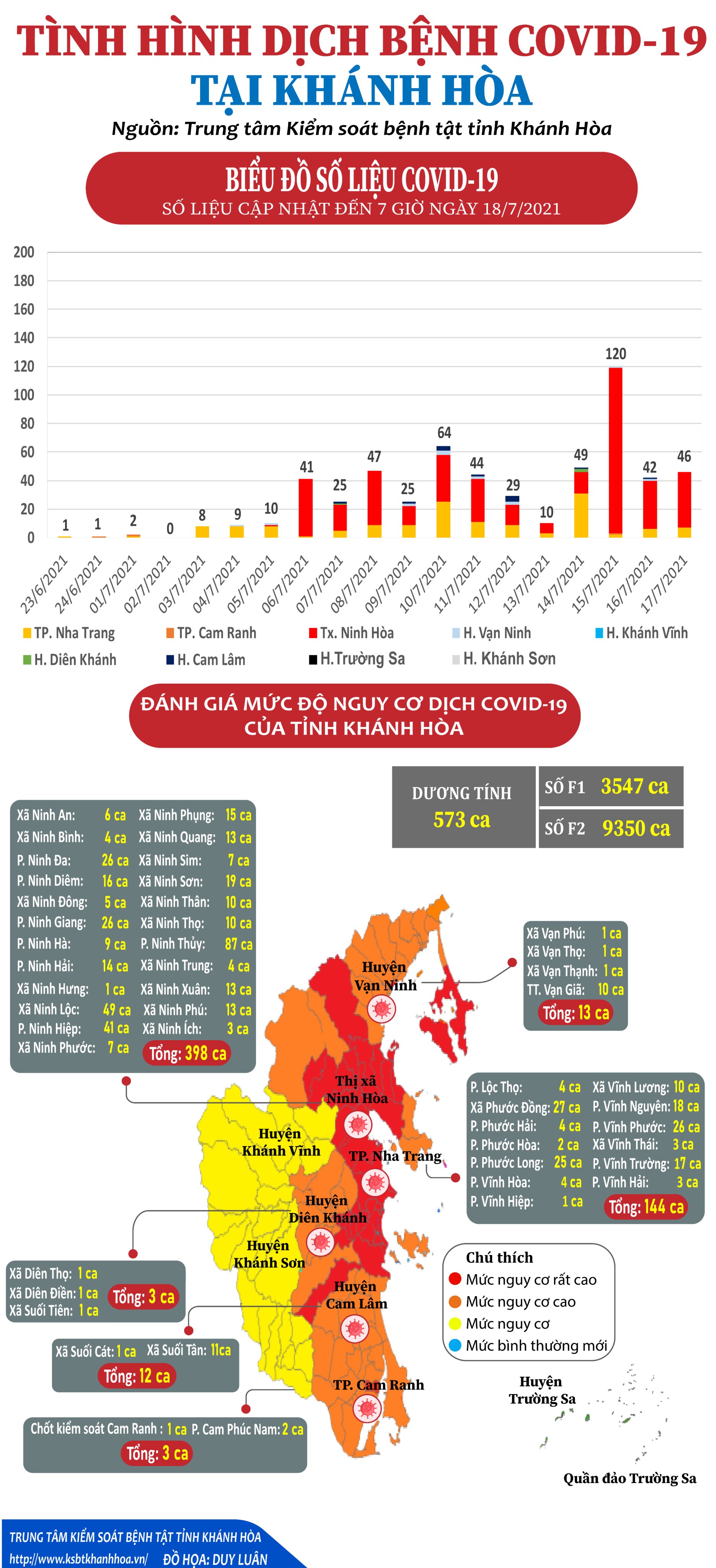 Tình hình dịch bệnh Covid-19 tại tỉnh Khánh Hòa (Số liệu cập nhật đến 07 giờ 00 ngày 18/7/2021)